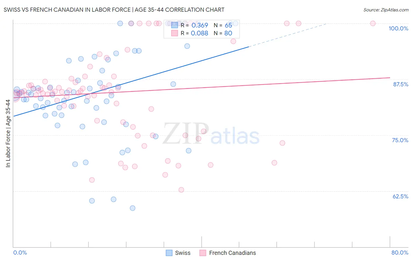 Swiss vs French Canadian In Labor Force | Age 35-44