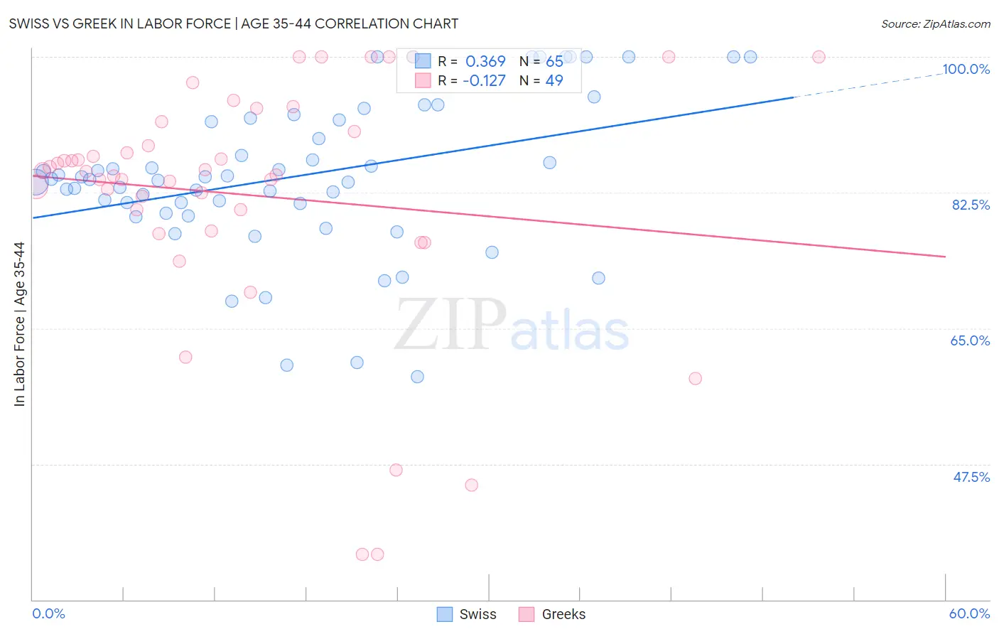 Swiss vs Greek In Labor Force | Age 35-44