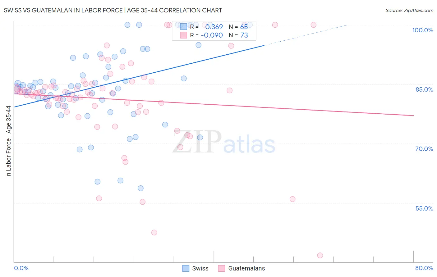 Swiss vs Guatemalan In Labor Force | Age 35-44