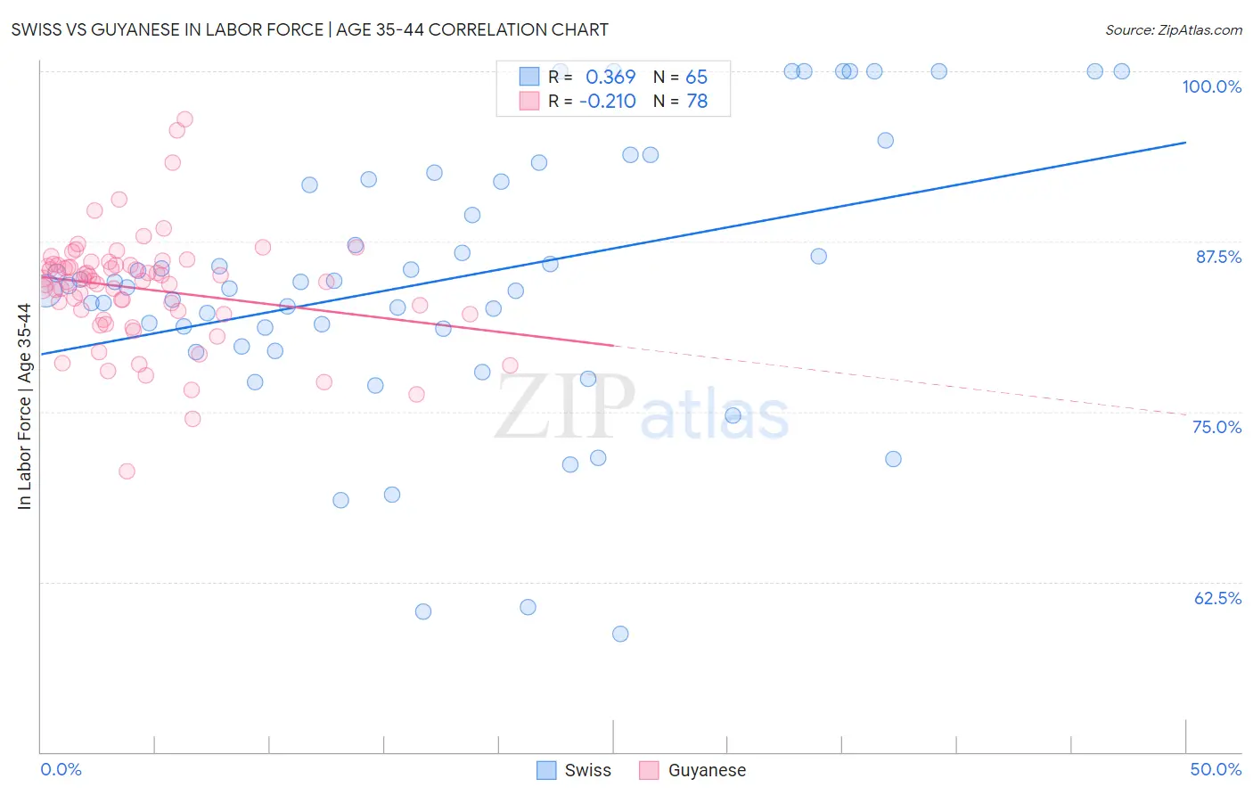 Swiss vs Guyanese In Labor Force | Age 35-44