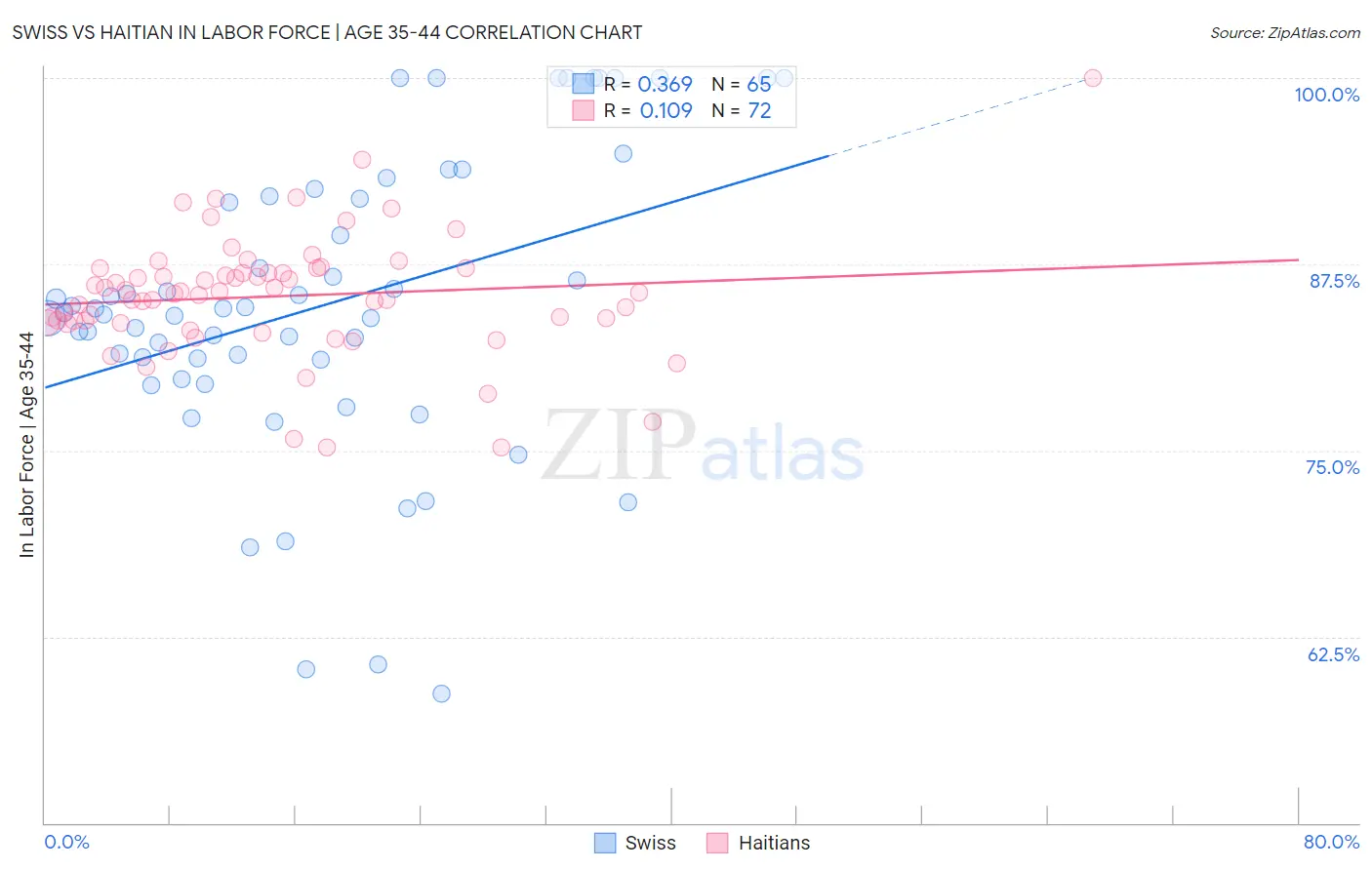 Swiss vs Haitian In Labor Force | Age 35-44