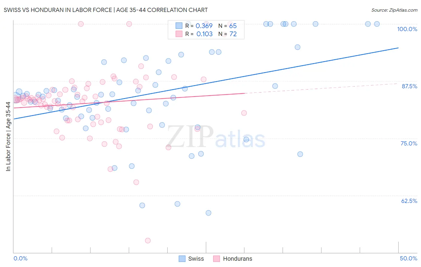 Swiss vs Honduran In Labor Force | Age 35-44
