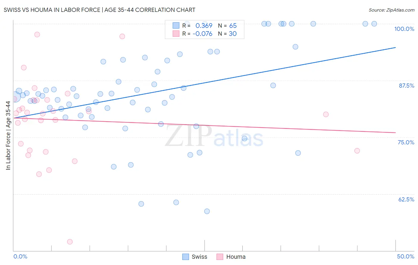 Swiss vs Houma In Labor Force | Age 35-44