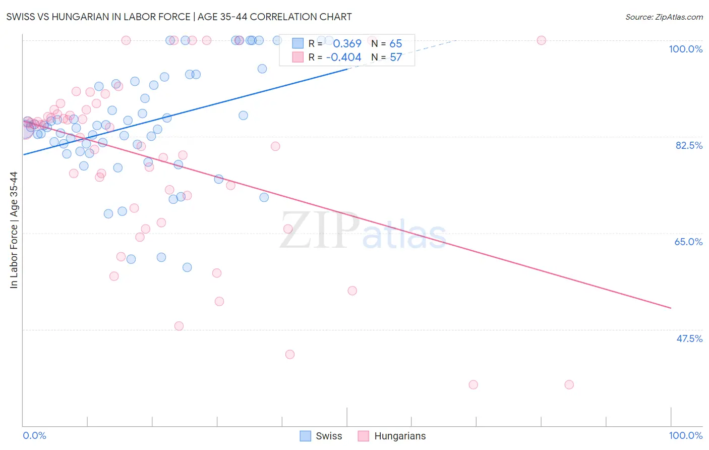 Swiss vs Hungarian In Labor Force | Age 35-44