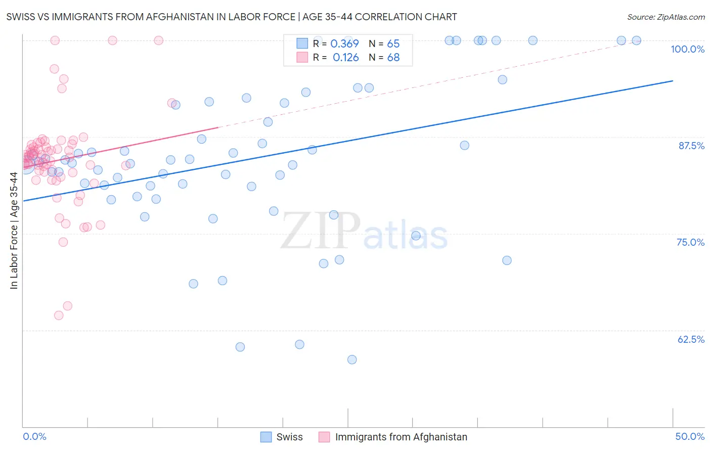 Swiss vs Immigrants from Afghanistan In Labor Force | Age 35-44