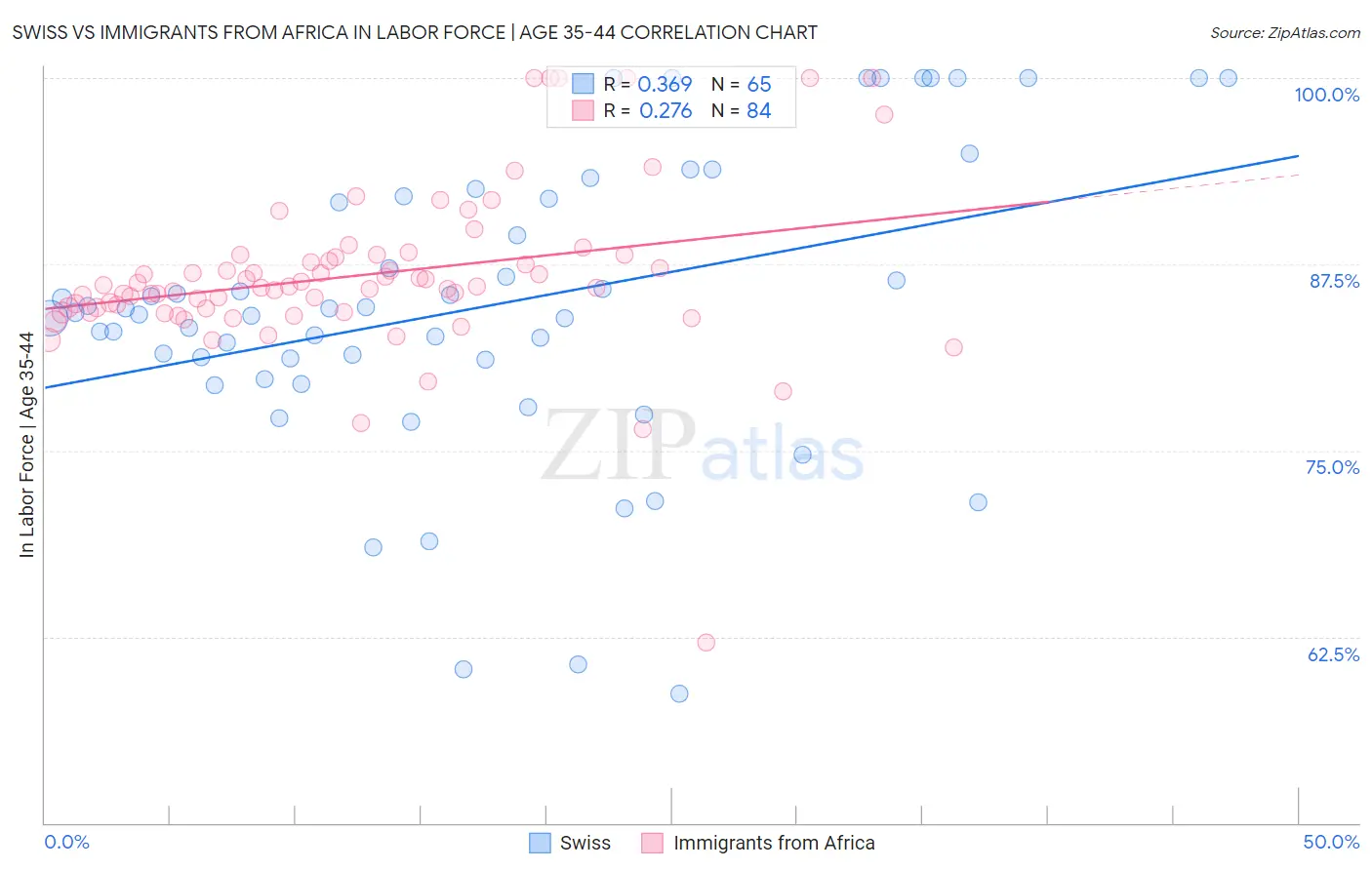 Swiss vs Immigrants from Africa In Labor Force | Age 35-44