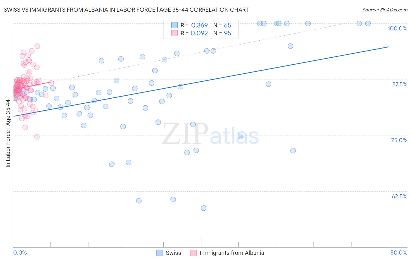 Swiss vs Immigrants from Albania In Labor Force | Age 35-44