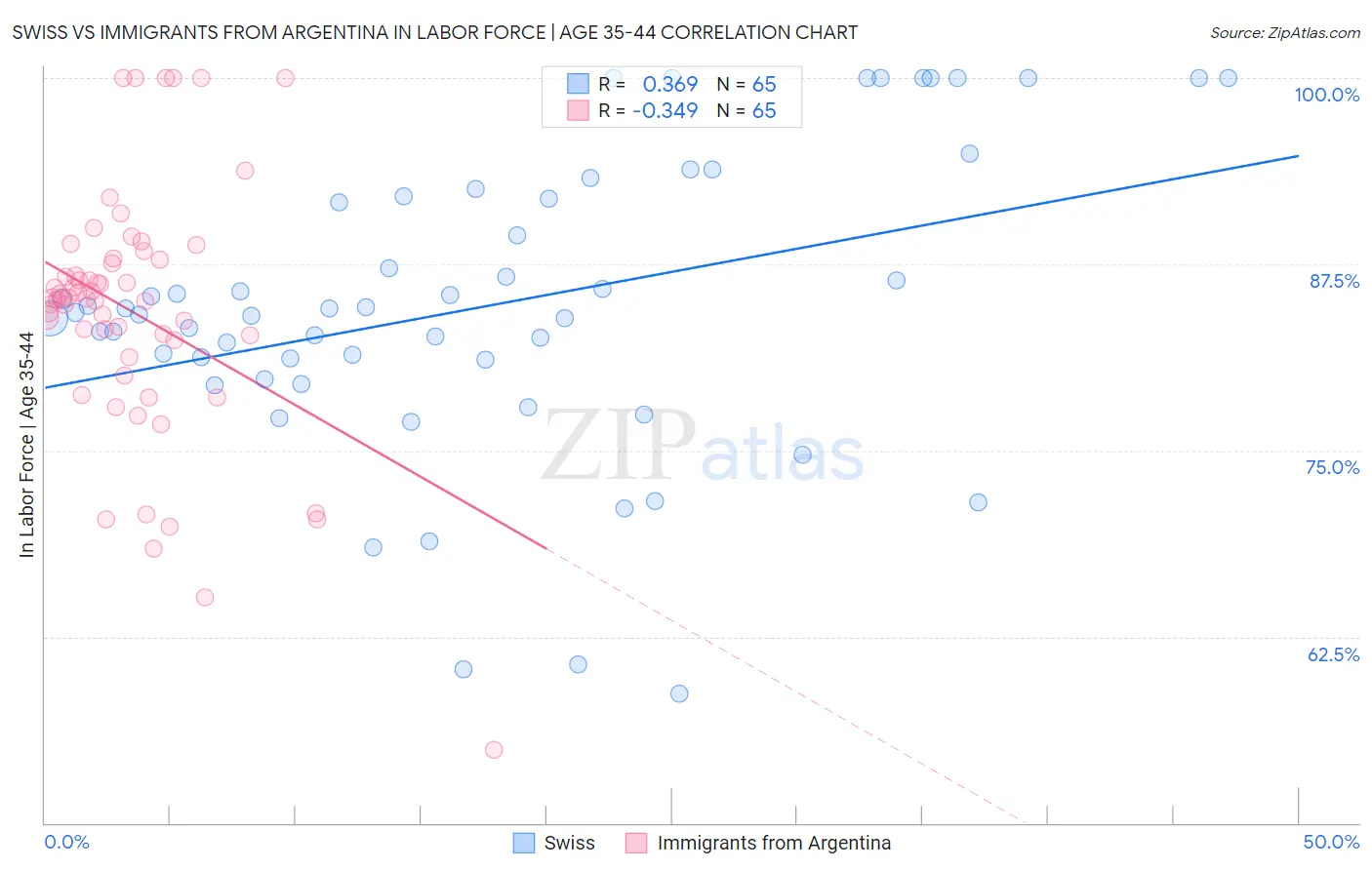 Swiss vs Immigrants from Argentina In Labor Force | Age 35-44