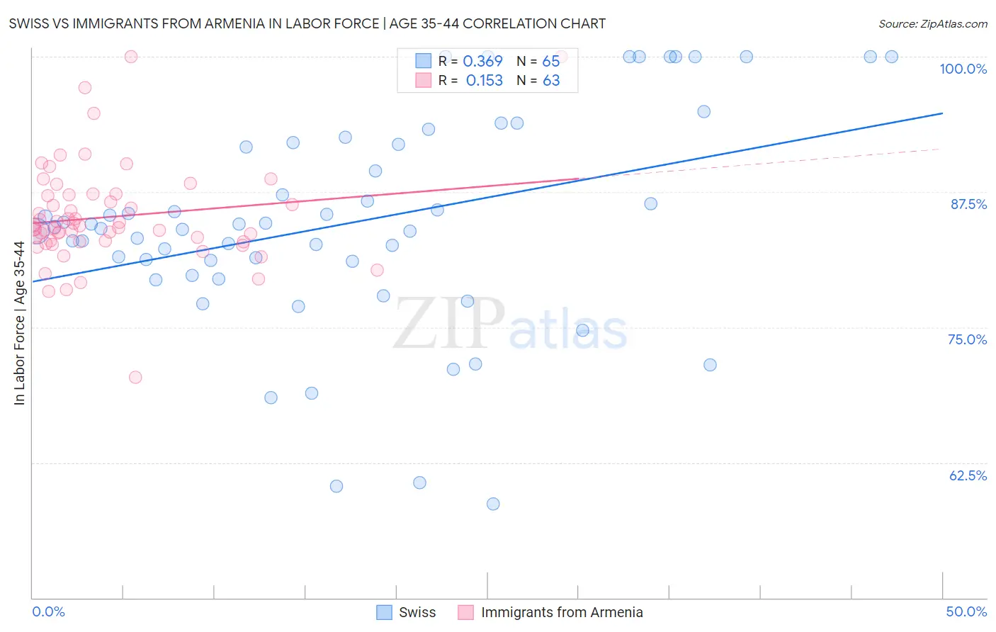 Swiss vs Immigrants from Armenia In Labor Force | Age 35-44