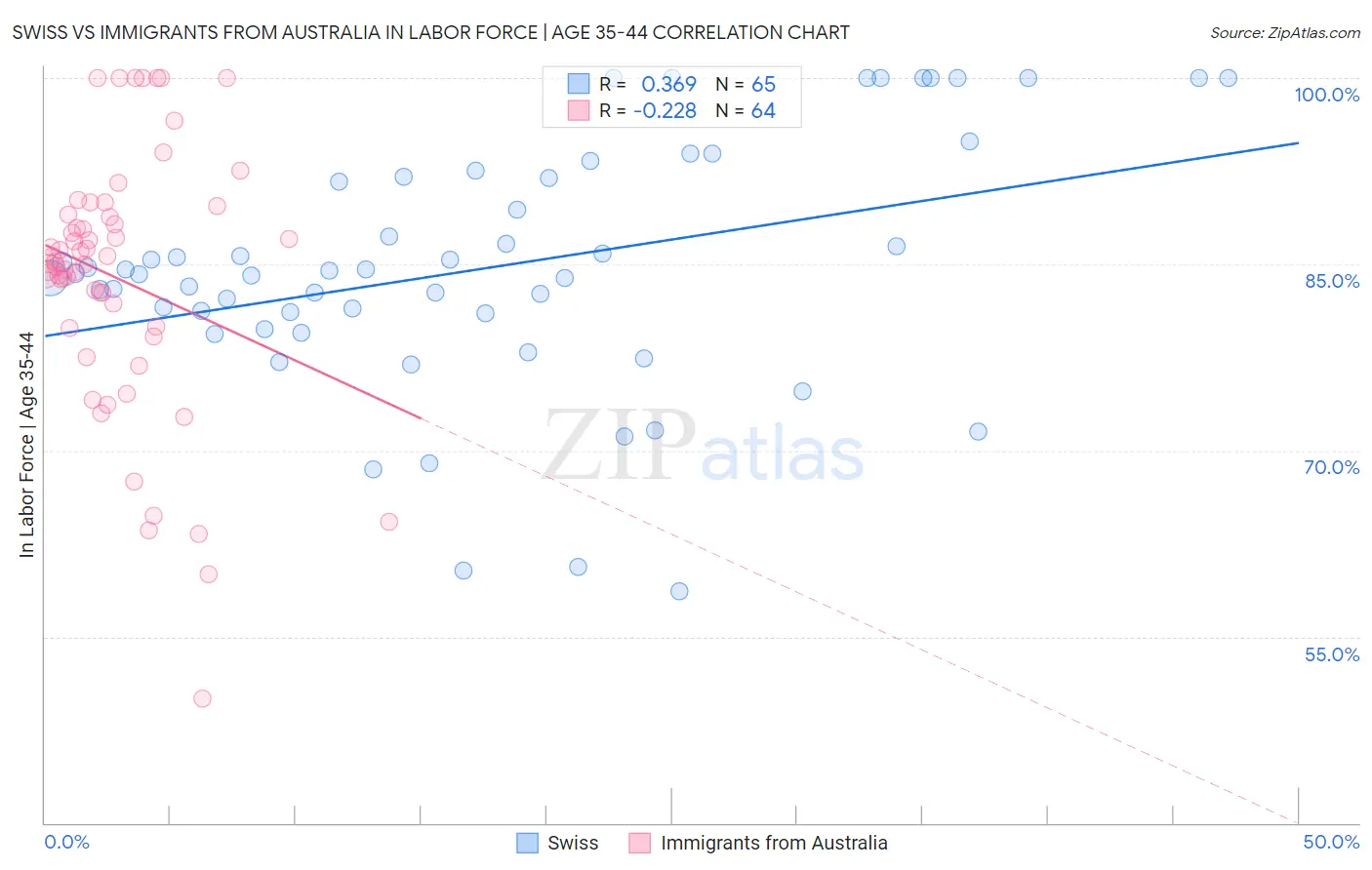 Swiss vs Immigrants from Australia In Labor Force | Age 35-44