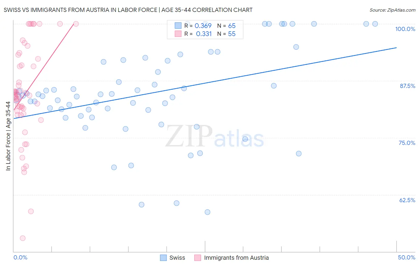 Swiss vs Immigrants from Austria In Labor Force | Age 35-44