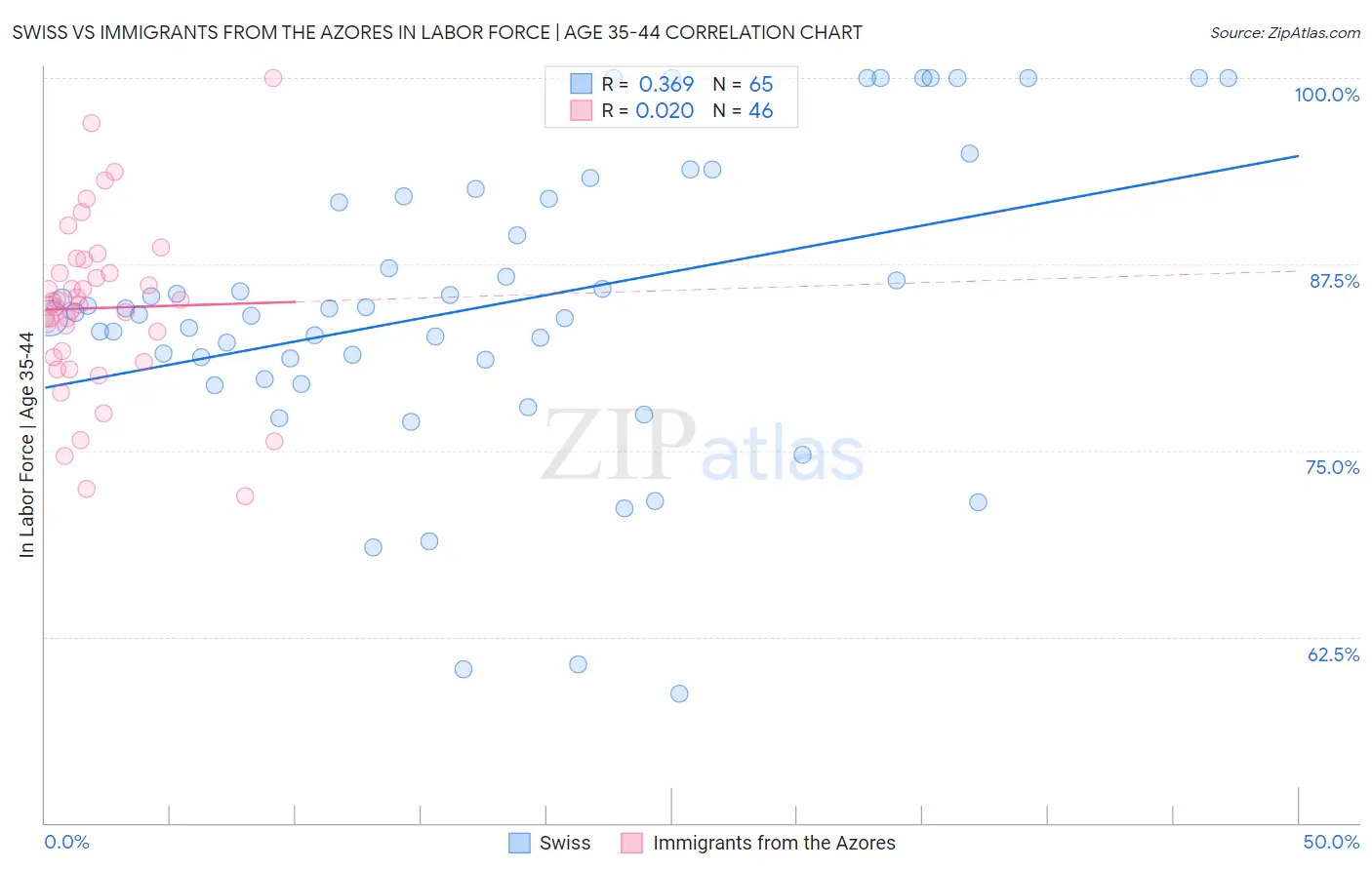 Swiss vs Immigrants from the Azores In Labor Force | Age 35-44