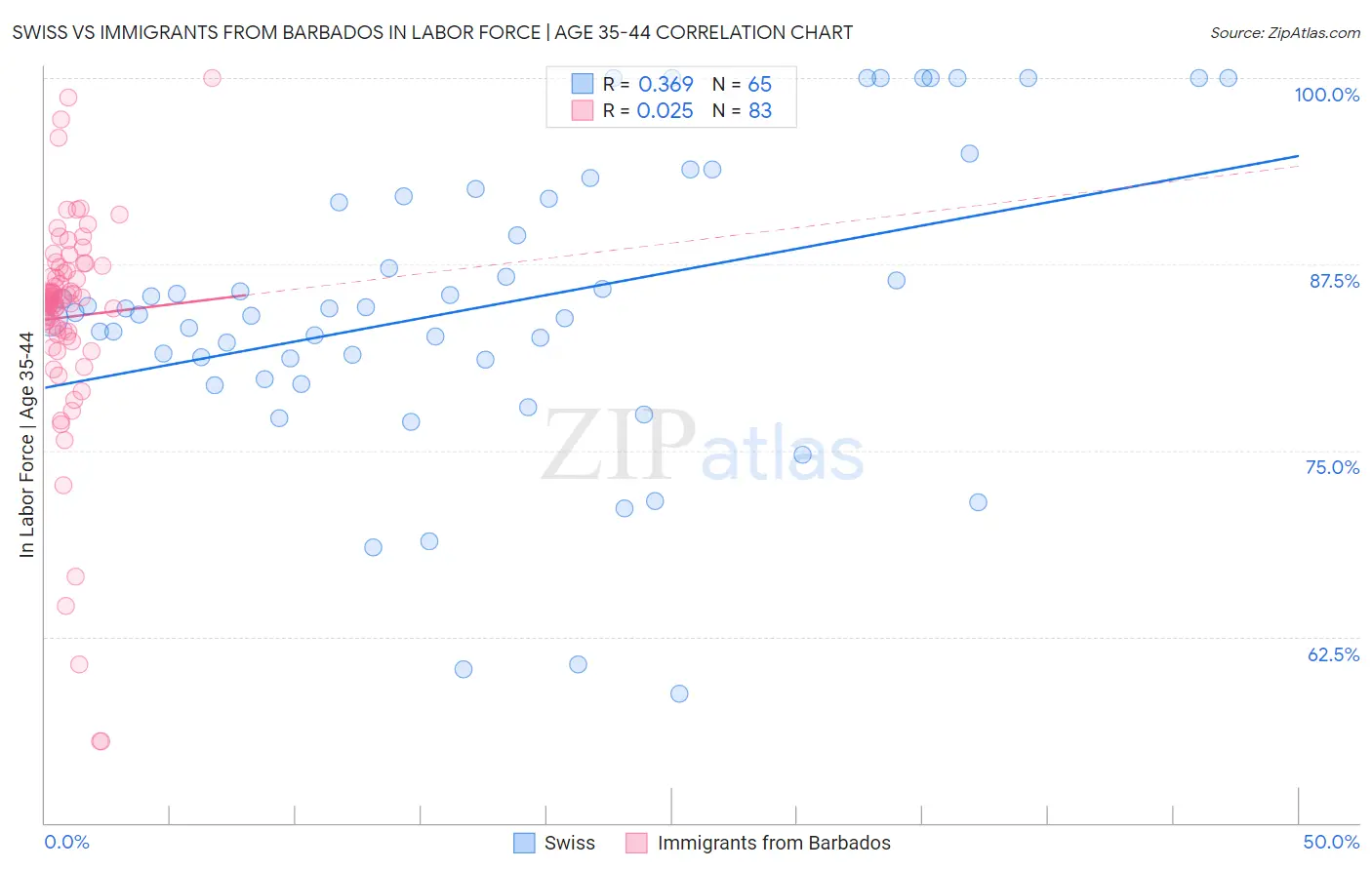 Swiss vs Immigrants from Barbados In Labor Force | Age 35-44