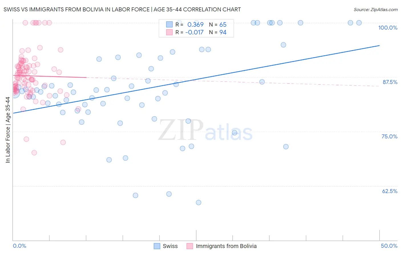 Swiss vs Immigrants from Bolivia In Labor Force | Age 35-44