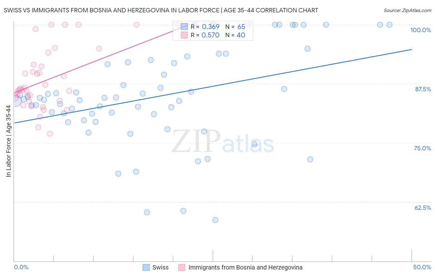 Swiss vs Immigrants from Bosnia and Herzegovina In Labor Force | Age 35-44