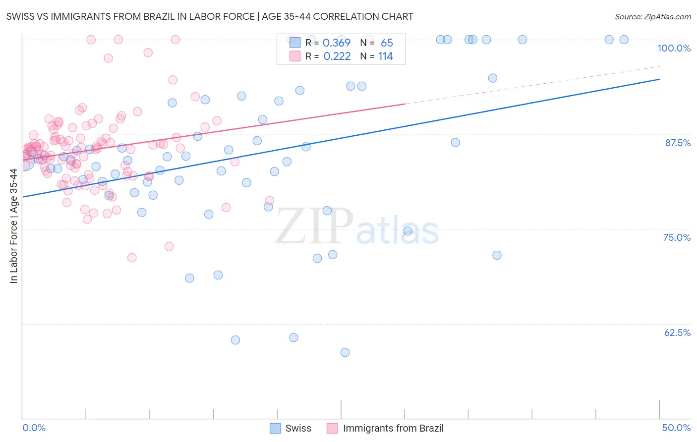 Swiss vs Immigrants from Brazil In Labor Force | Age 35-44