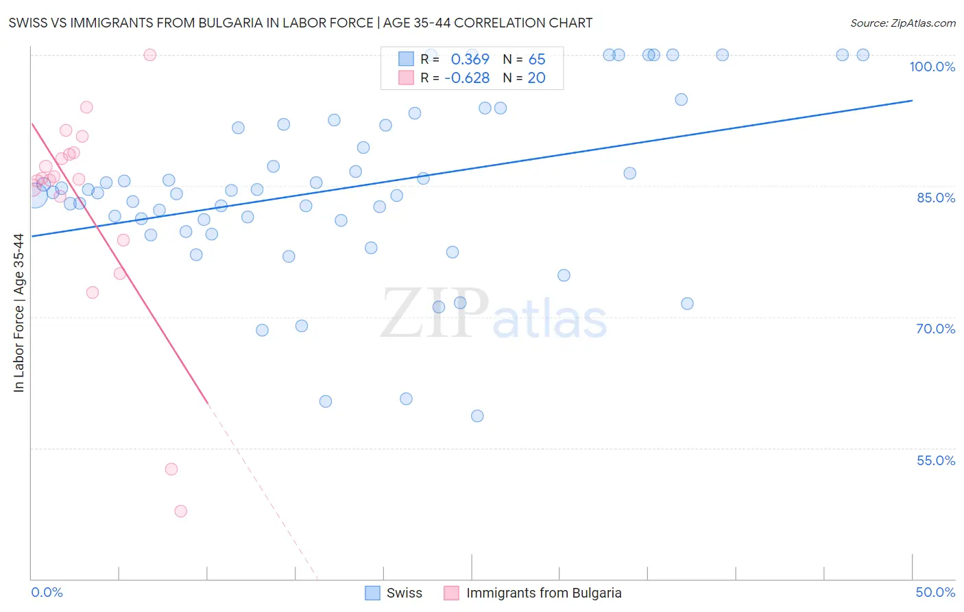 Swiss vs Immigrants from Bulgaria In Labor Force | Age 35-44