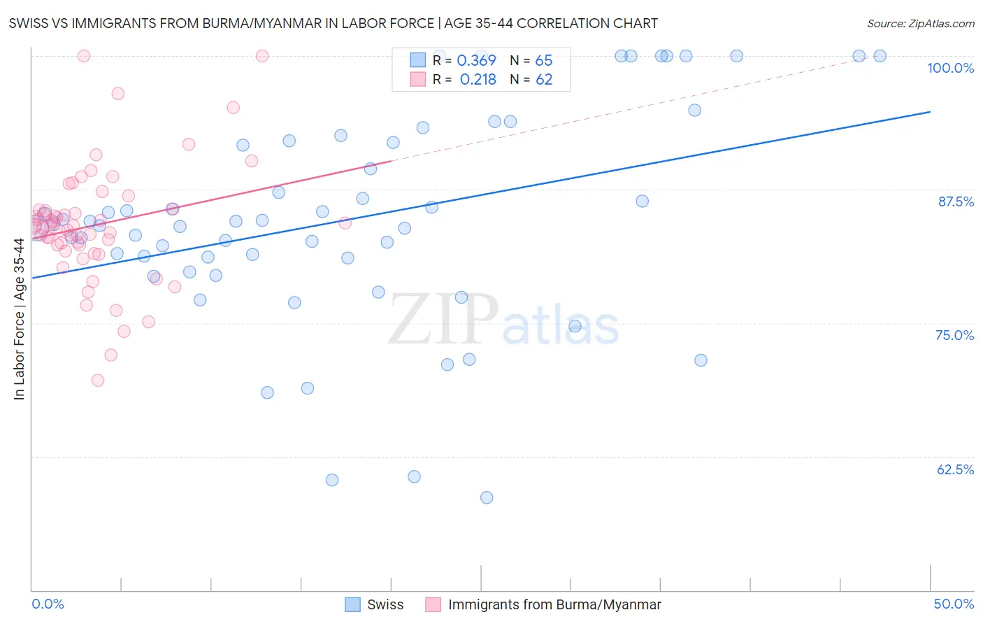 Swiss vs Immigrants from Burma/Myanmar In Labor Force | Age 35-44