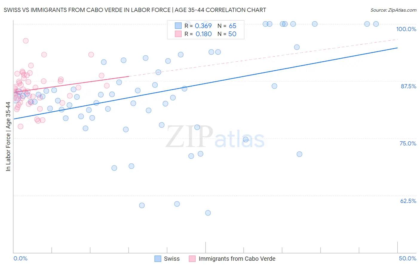Swiss vs Immigrants from Cabo Verde In Labor Force | Age 35-44