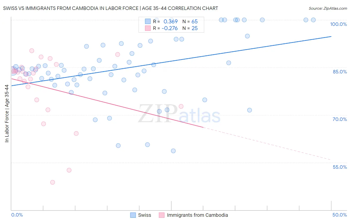 Swiss vs Immigrants from Cambodia In Labor Force | Age 35-44