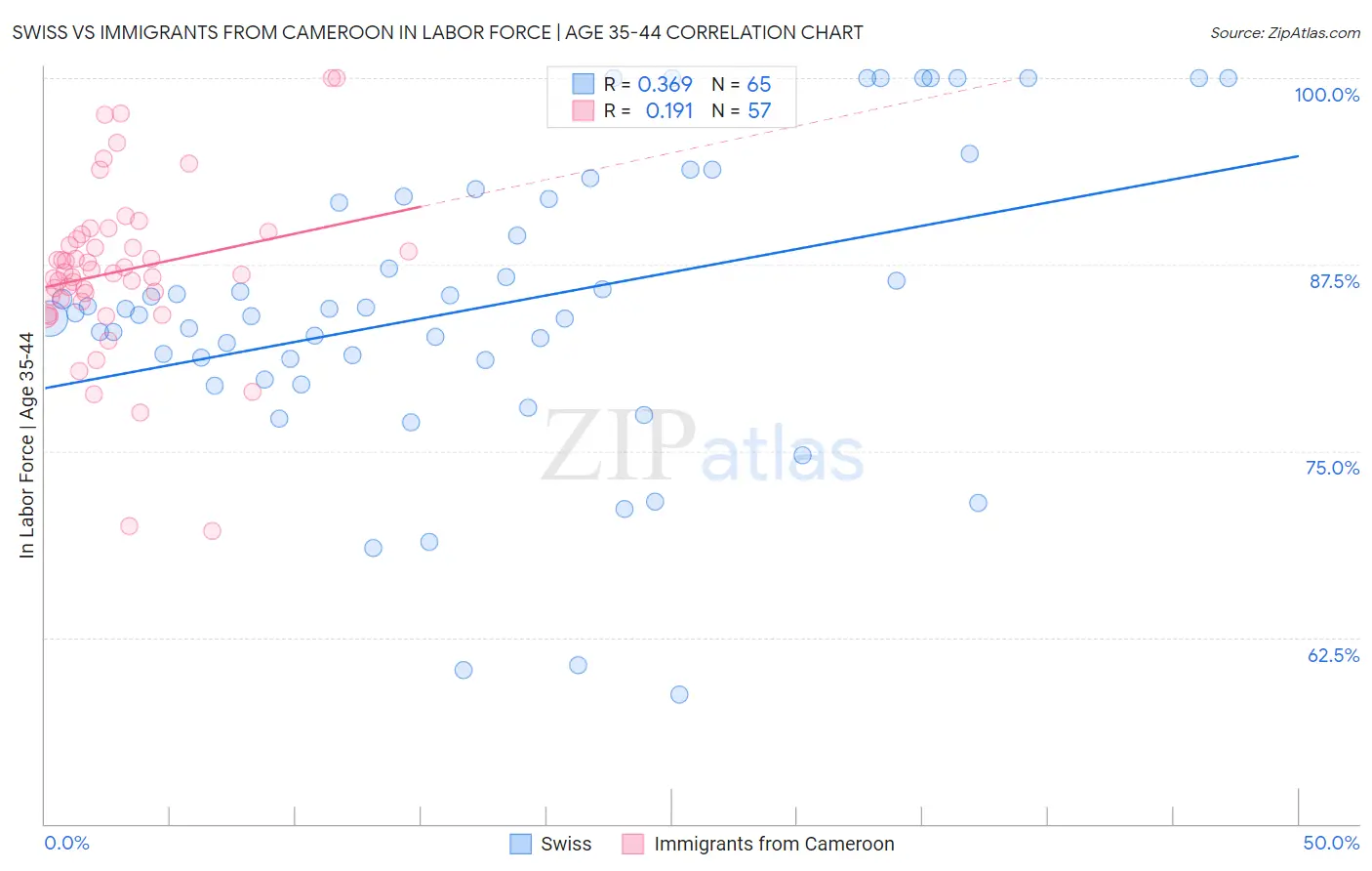 Swiss vs Immigrants from Cameroon In Labor Force | Age 35-44