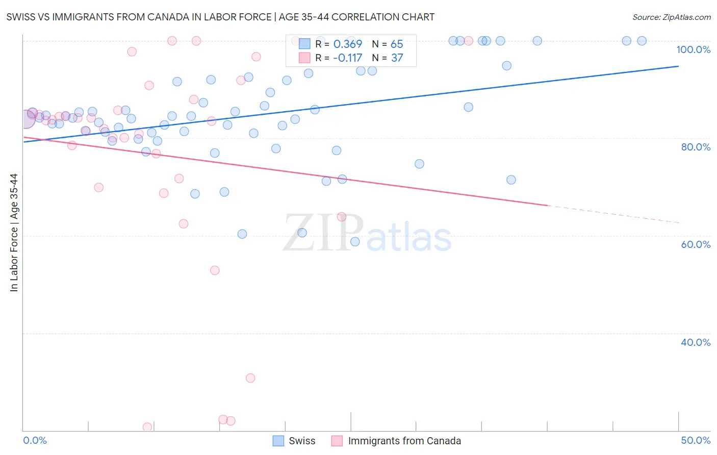 Swiss vs Immigrants from Canada In Labor Force | Age 35-44
