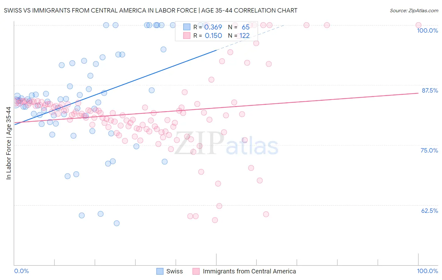 Swiss vs Immigrants from Central America In Labor Force | Age 35-44