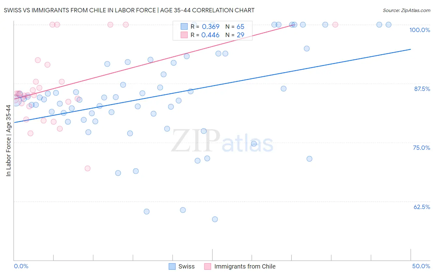 Swiss vs Immigrants from Chile In Labor Force | Age 35-44