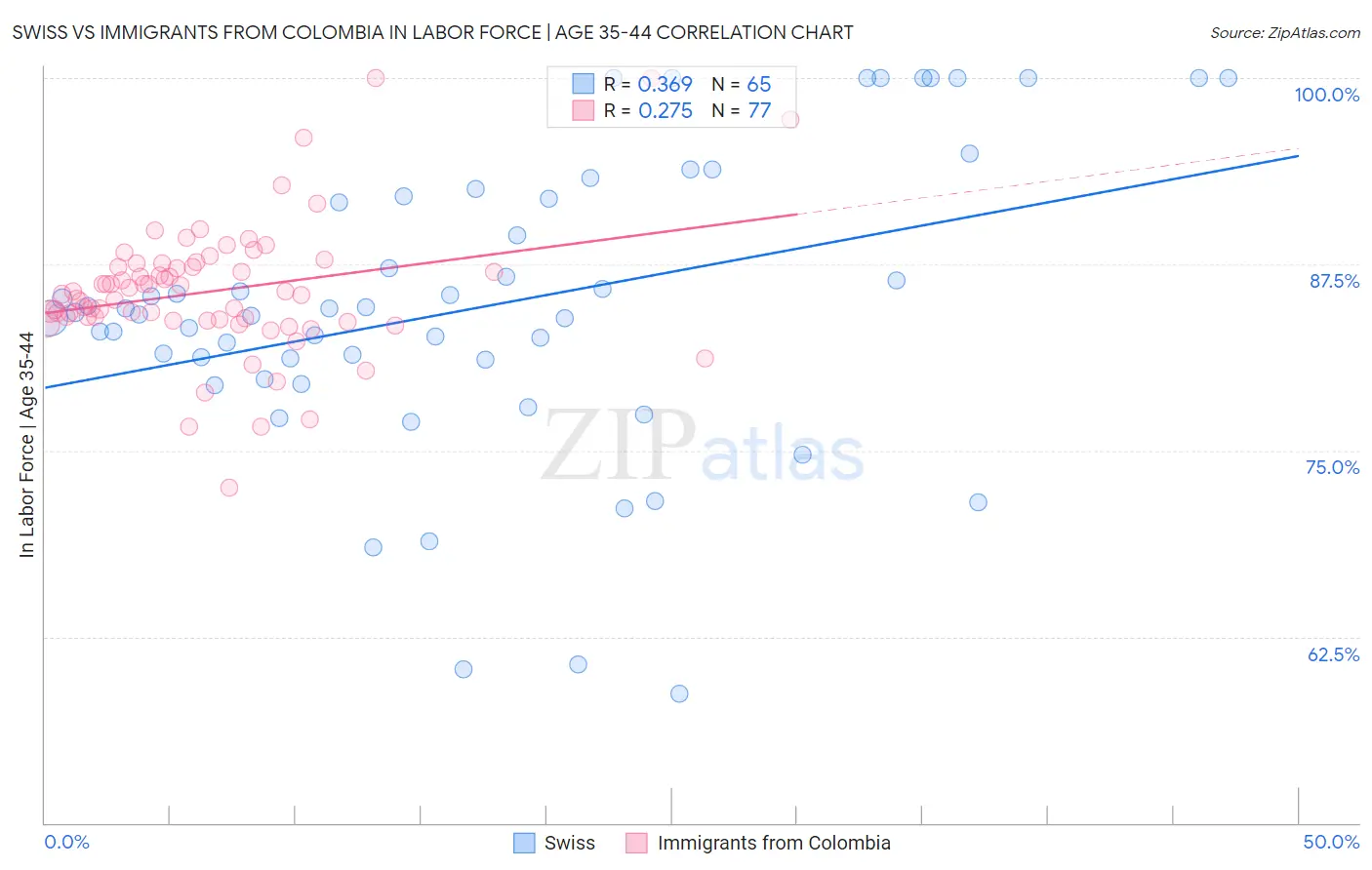 Swiss vs Immigrants from Colombia In Labor Force | Age 35-44