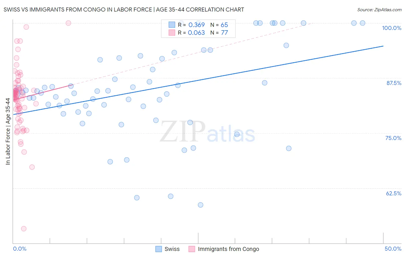 Swiss vs Immigrants from Congo In Labor Force | Age 35-44
