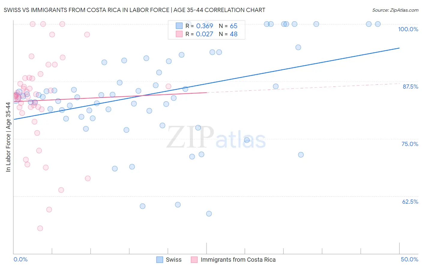 Swiss vs Immigrants from Costa Rica In Labor Force | Age 35-44