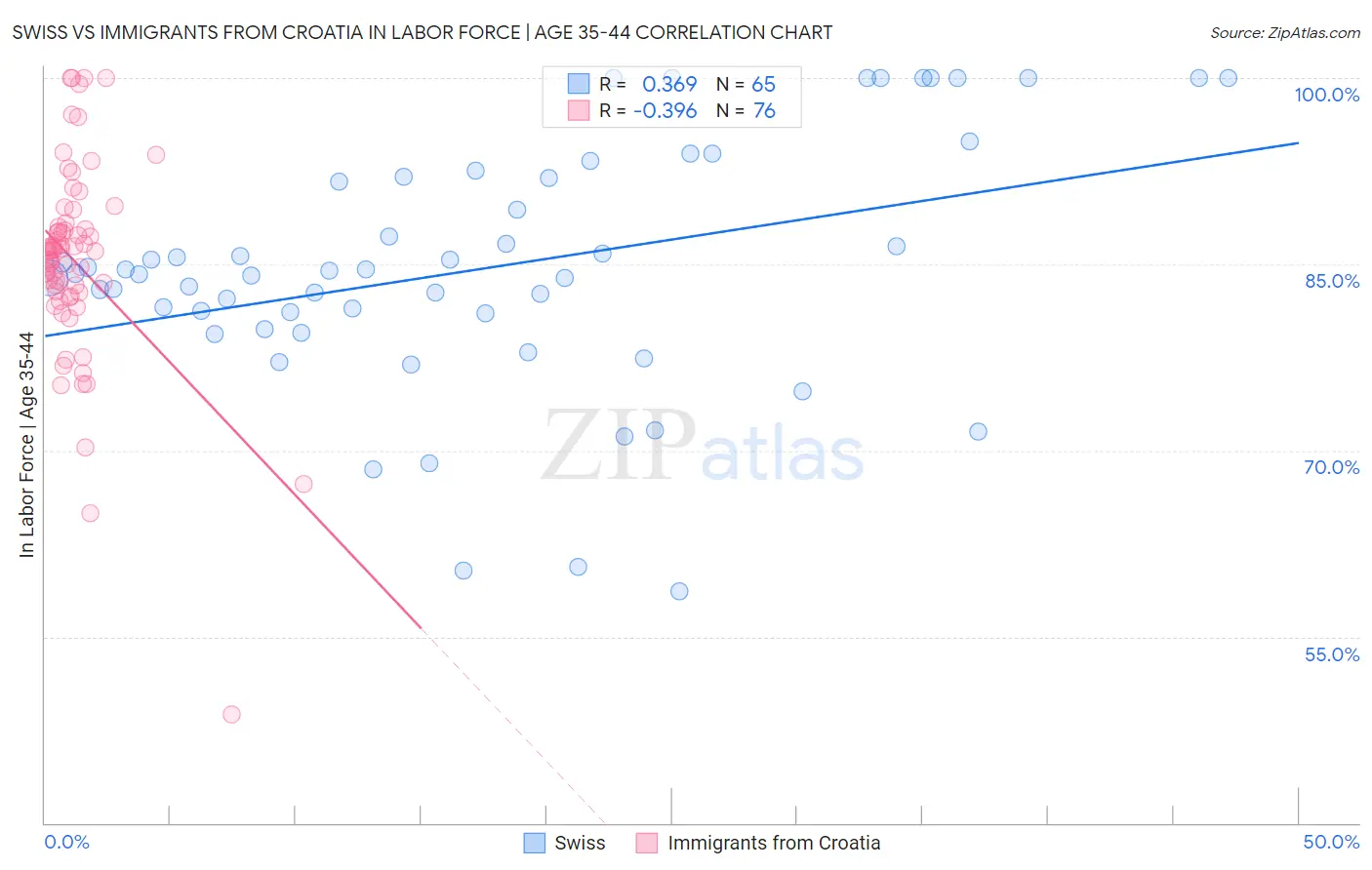 Swiss vs Immigrants from Croatia In Labor Force | Age 35-44