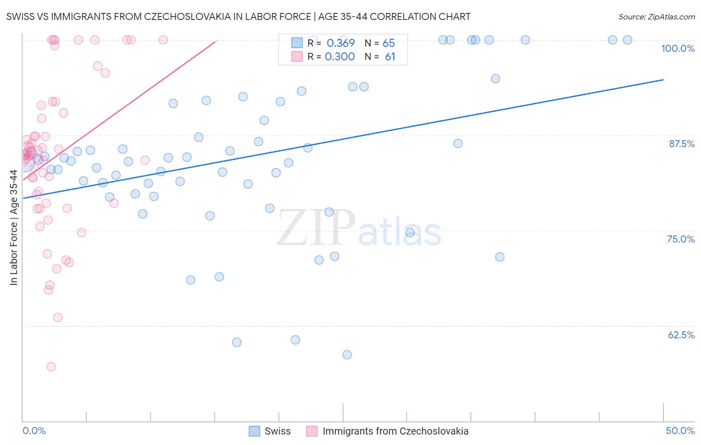 Swiss vs Immigrants from Czechoslovakia In Labor Force | Age 35-44