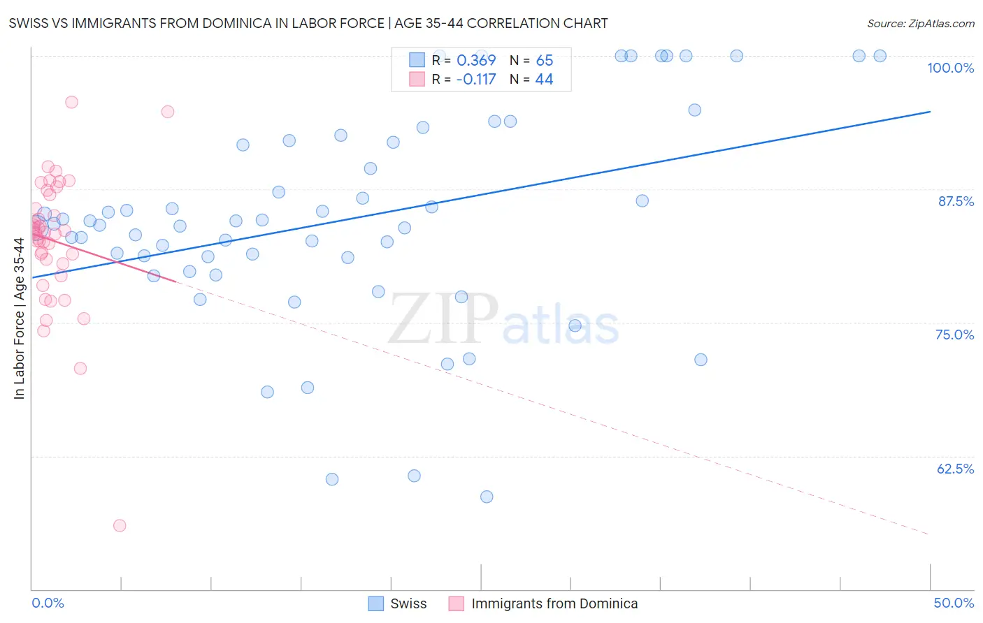 Swiss vs Immigrants from Dominica In Labor Force | Age 35-44