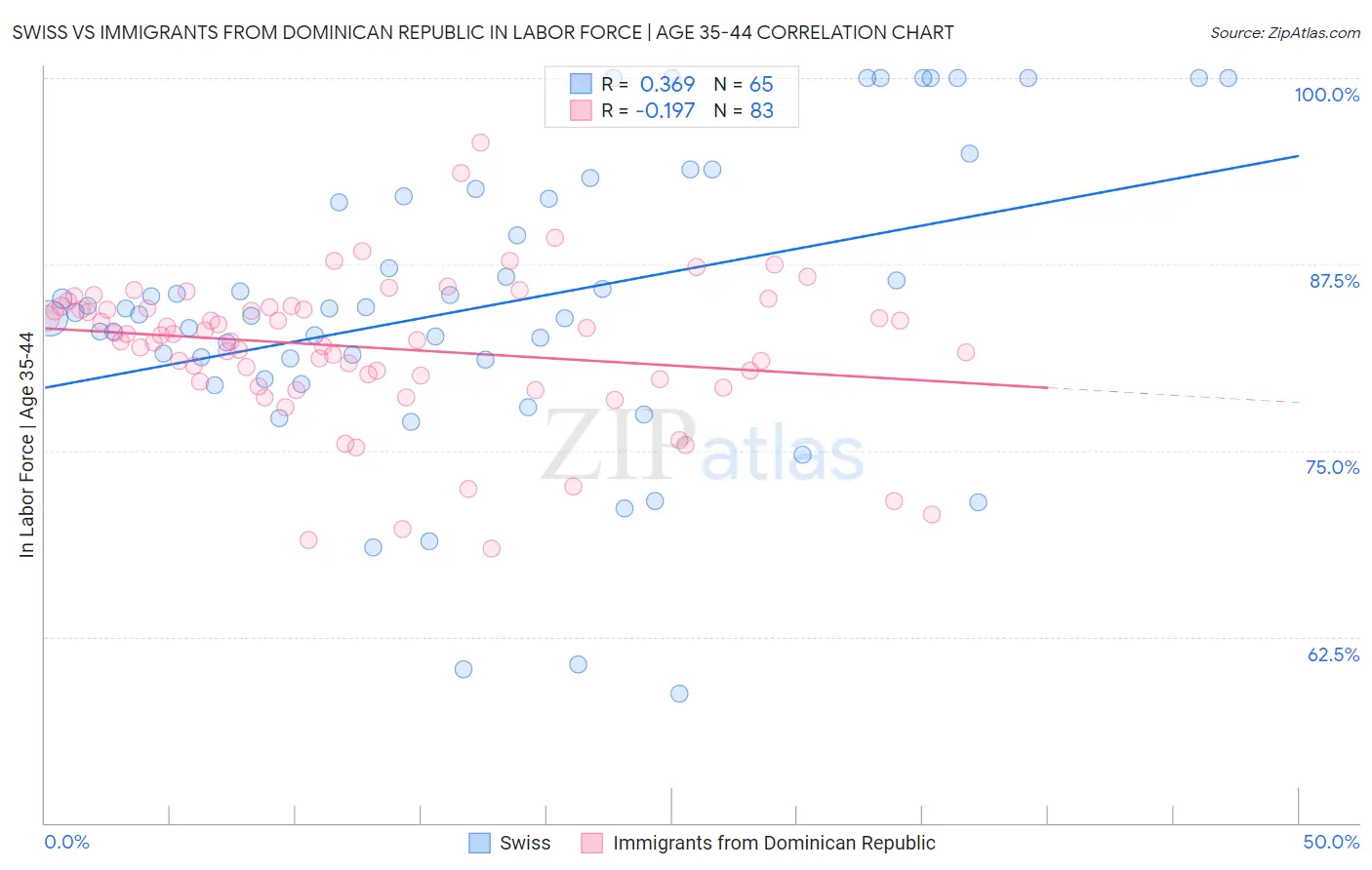 Swiss vs Immigrants from Dominican Republic In Labor Force | Age 35-44