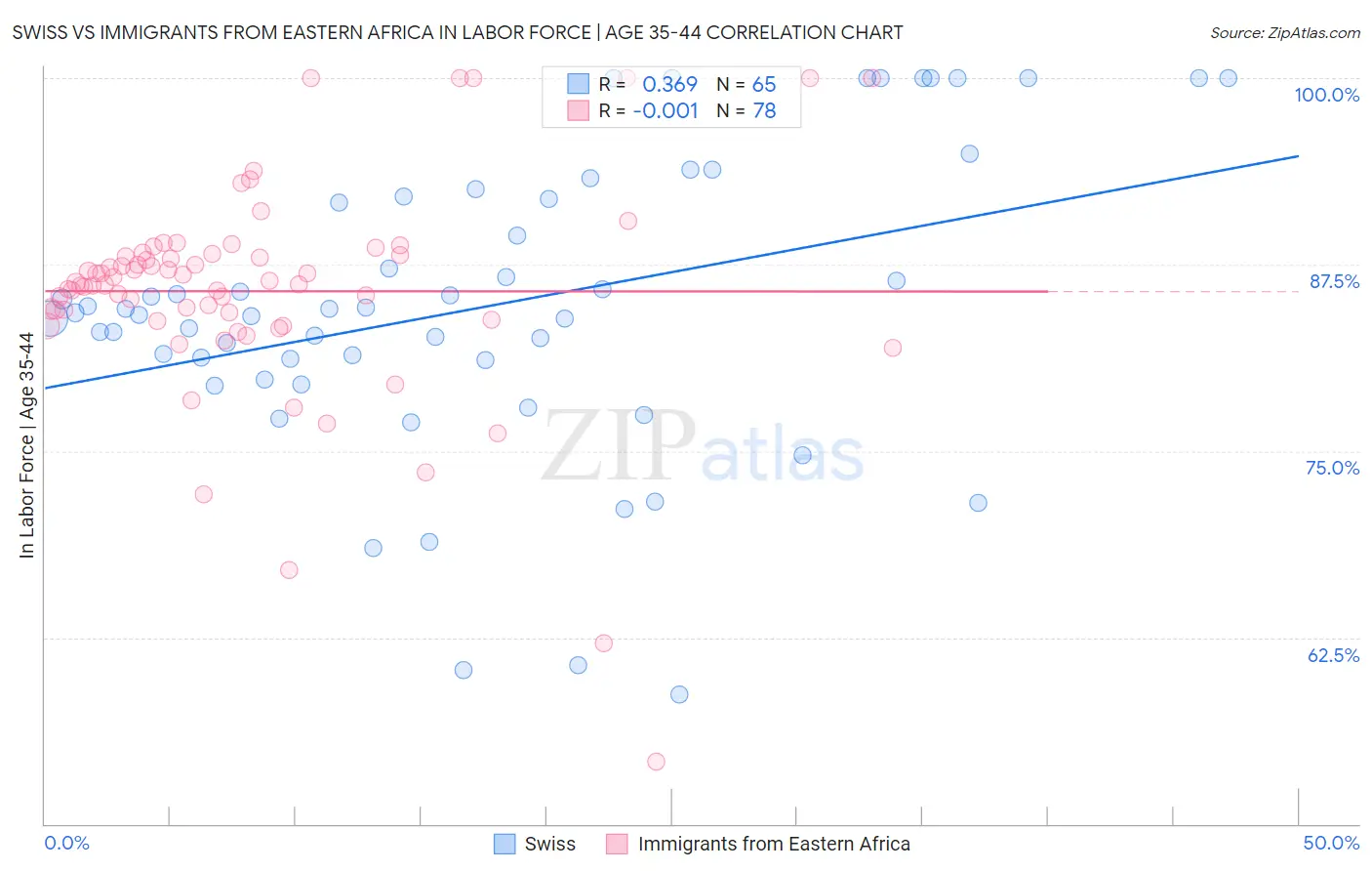 Swiss vs Immigrants from Eastern Africa In Labor Force | Age 35-44