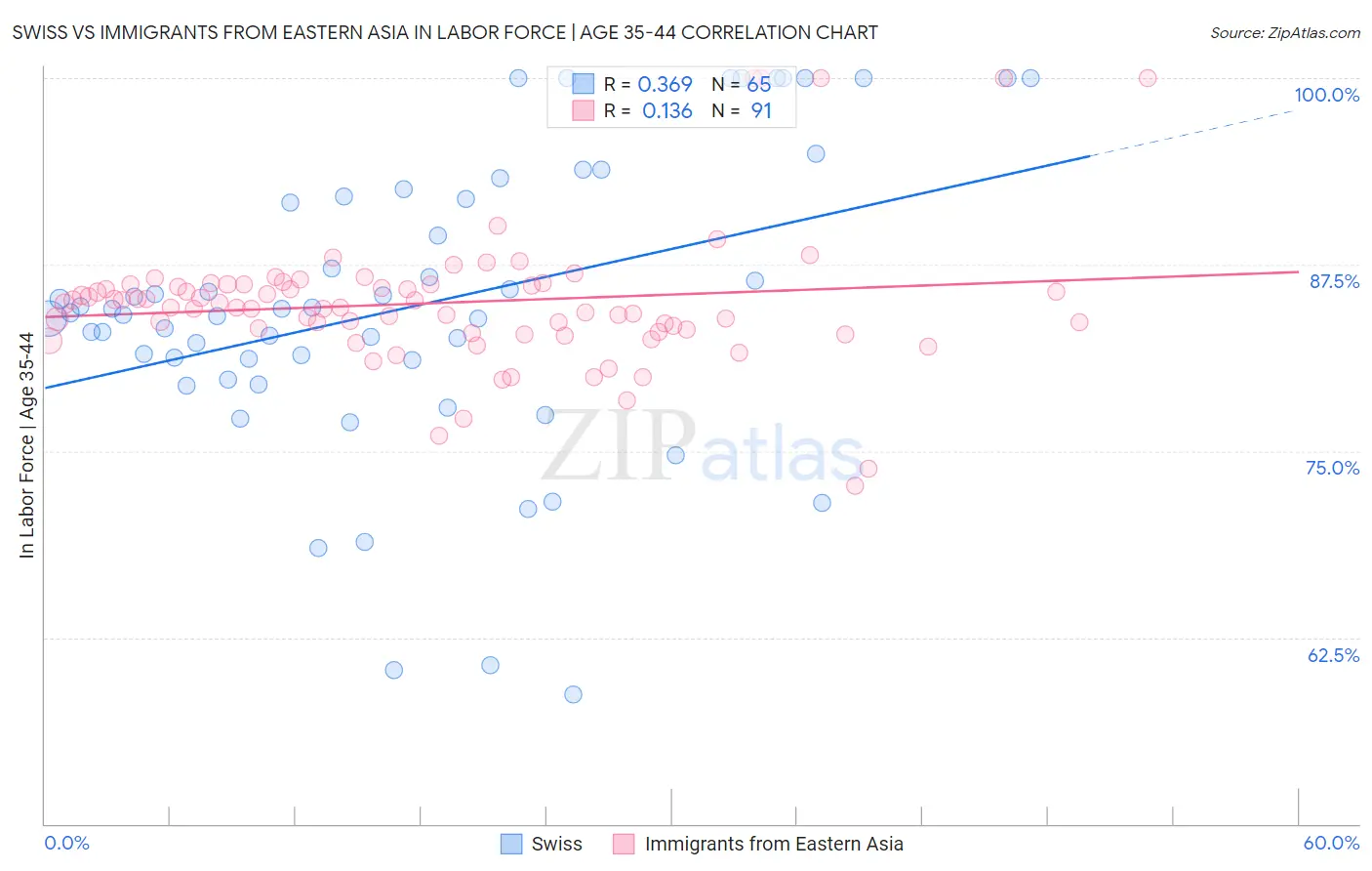 Swiss vs Immigrants from Eastern Asia In Labor Force | Age 35-44