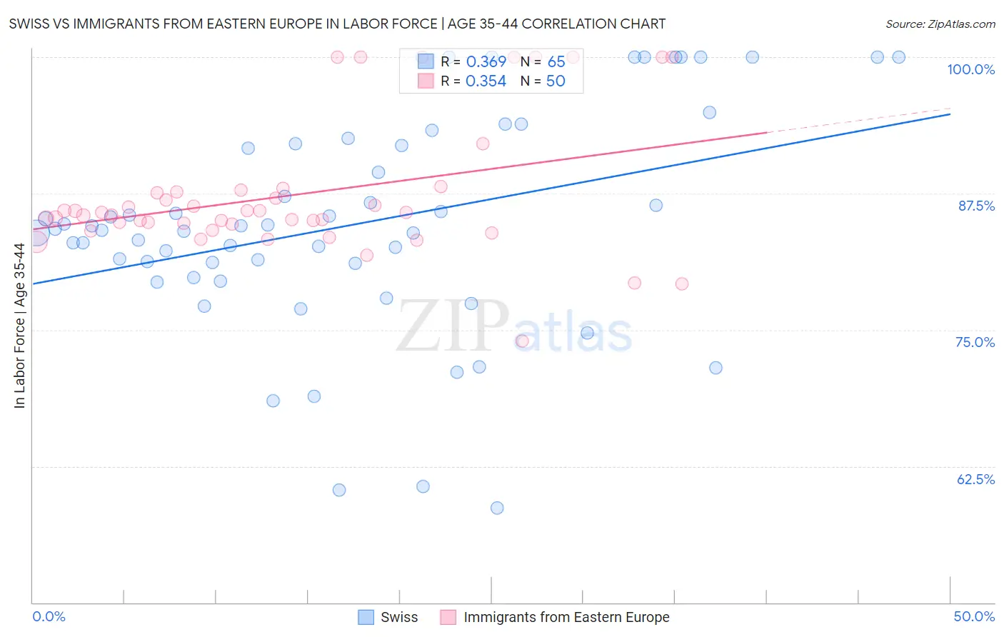 Swiss vs Immigrants from Eastern Europe In Labor Force | Age 35-44