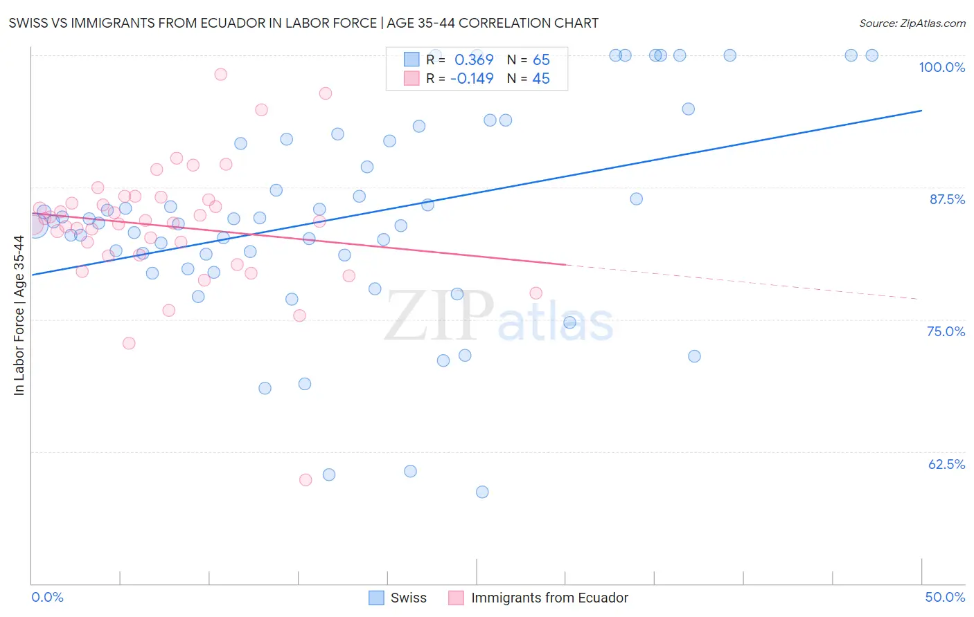 Swiss vs Immigrants from Ecuador In Labor Force | Age 35-44