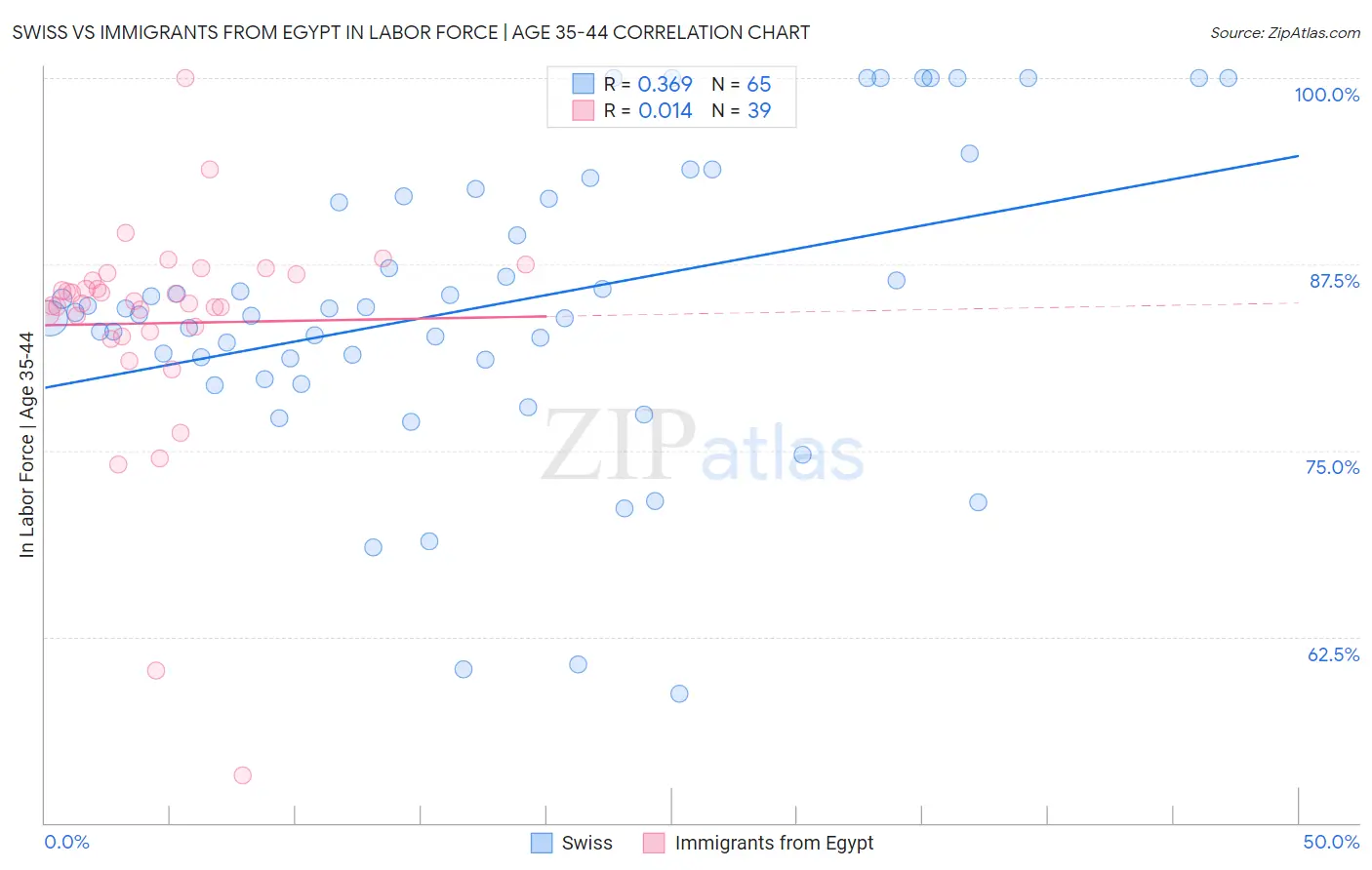 Swiss vs Immigrants from Egypt In Labor Force | Age 35-44