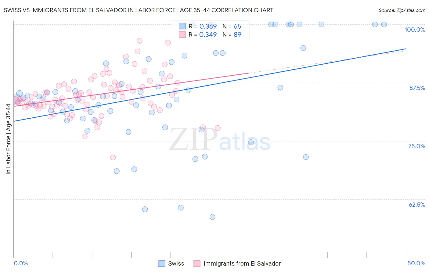 Swiss vs Immigrants from El Salvador In Labor Force | Age 35-44