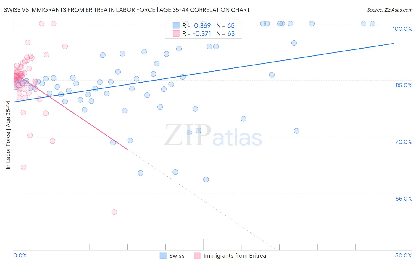 Swiss vs Immigrants from Eritrea In Labor Force | Age 35-44