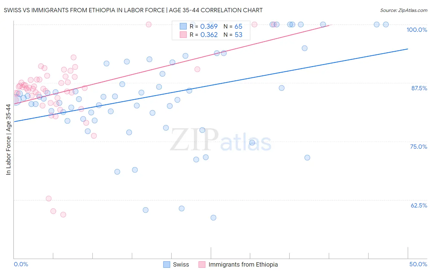 Swiss vs Immigrants from Ethiopia In Labor Force | Age 35-44