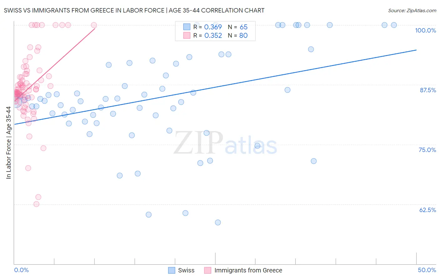 Swiss vs Immigrants from Greece In Labor Force | Age 35-44