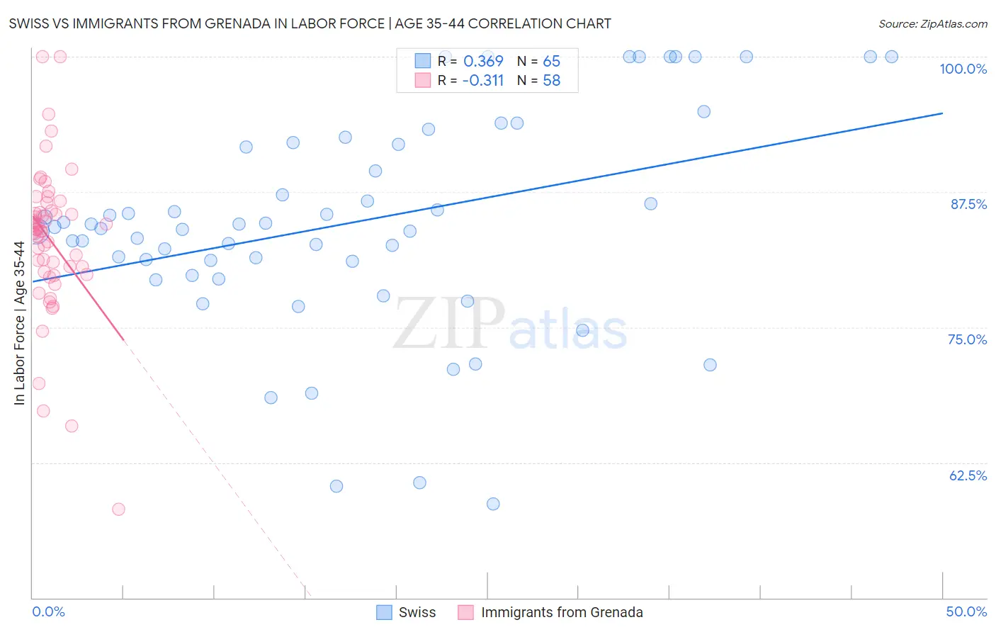 Swiss vs Immigrants from Grenada In Labor Force | Age 35-44