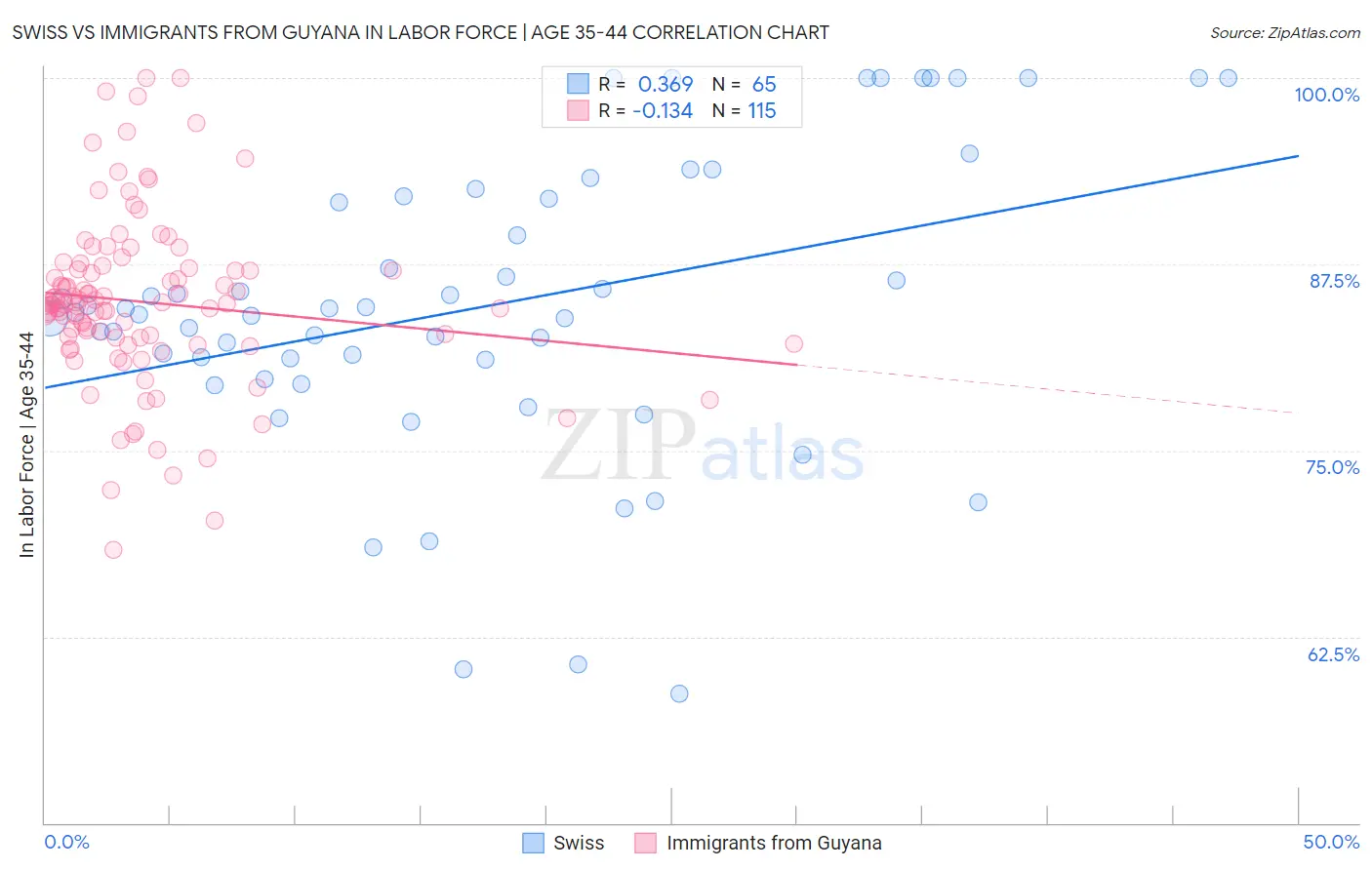 Swiss vs Immigrants from Guyana In Labor Force | Age 35-44