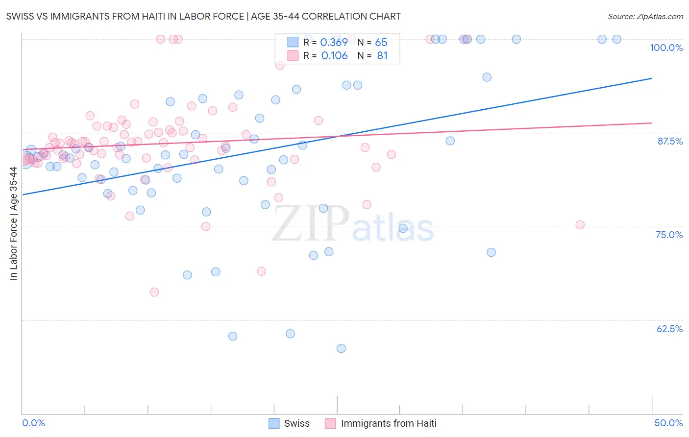 Swiss vs Immigrants from Haiti In Labor Force | Age 35-44