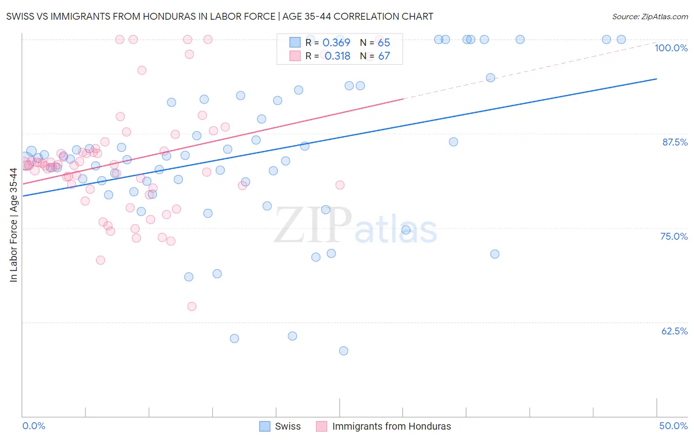 Swiss vs Immigrants from Honduras In Labor Force | Age 35-44