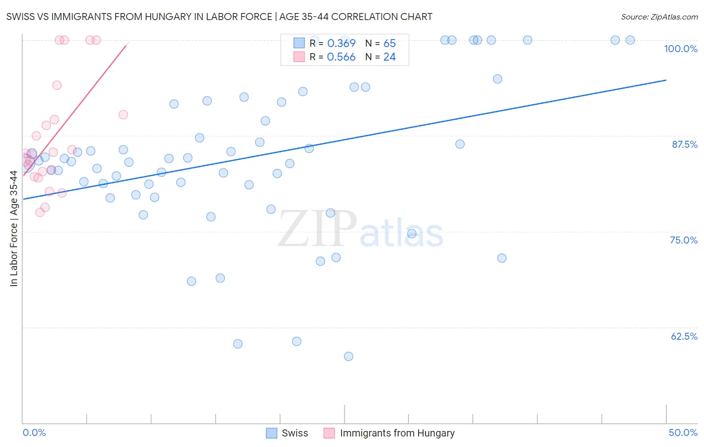 Swiss vs Immigrants from Hungary In Labor Force | Age 35-44