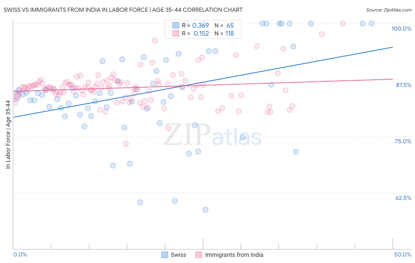 Swiss vs Immigrants from India In Labor Force | Age 35-44